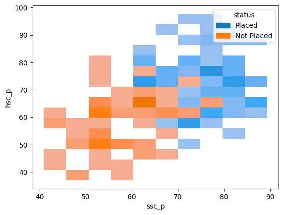 Academic Percentages Histogram