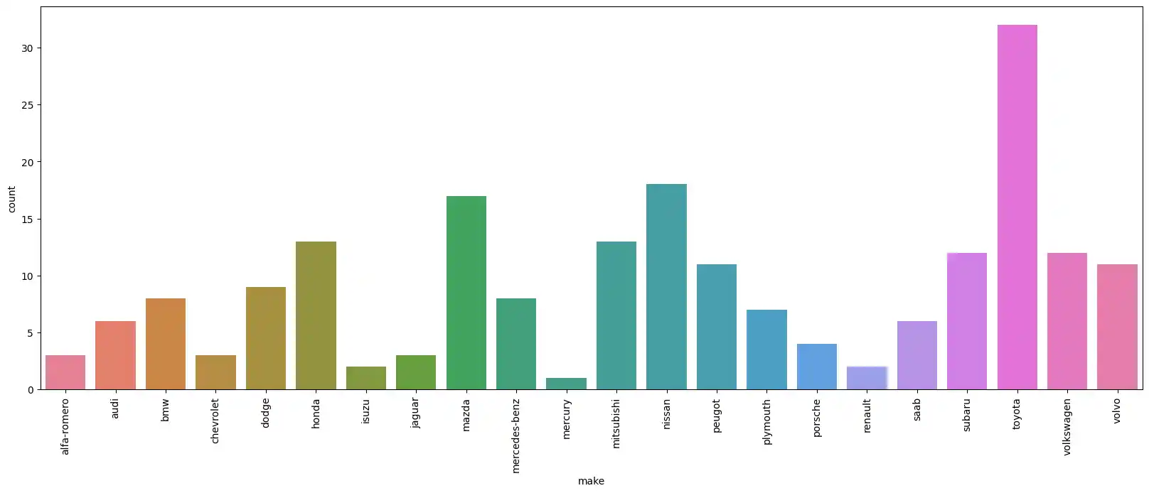 Countplot Car Makes Improved