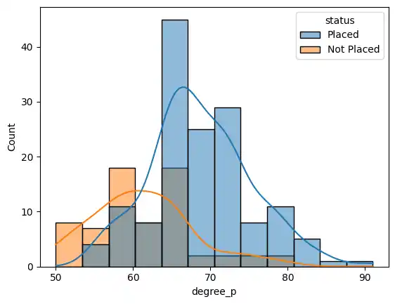 Degree Percentage Status Histogram