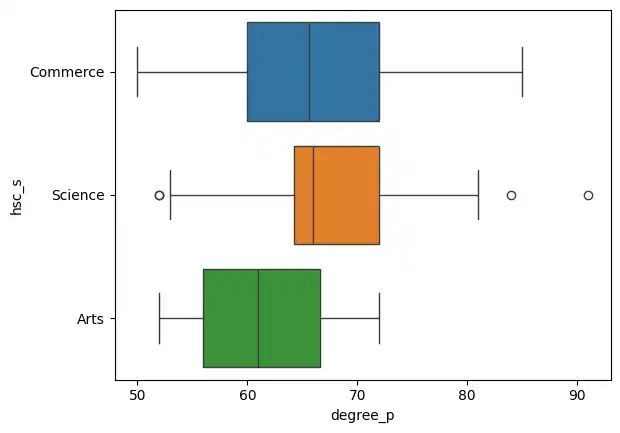 Degree Percentage by Stream Boxplot