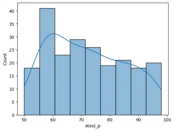 Employability Histogram