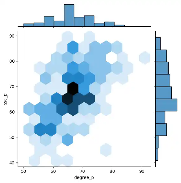 Employability vs Secondary Hexbin