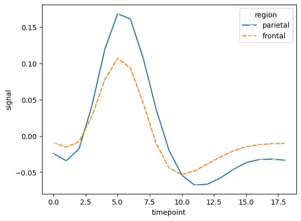 FMRI Lineplot