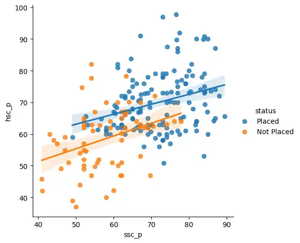 Linear Regression Placement