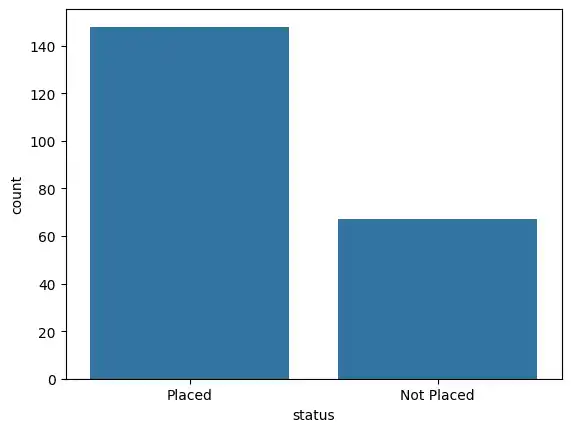 Placement Status Countplot