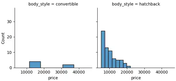 Price Histogram Facet Grid