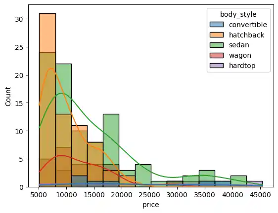 Price Histogram Improved with Body Styles