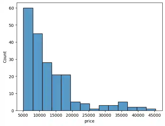 Price Histogram