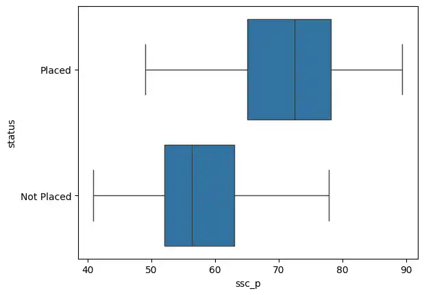 Secondary Percentage Status Boxplot