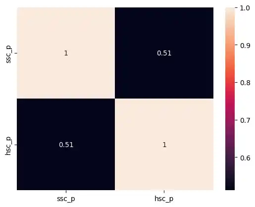 Simple Correlation Heatmap