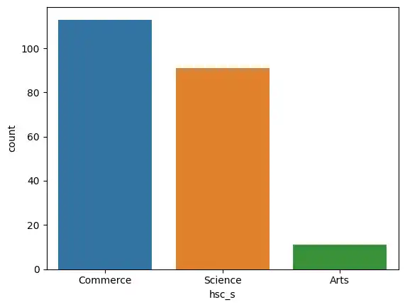 Subject Stream Countplot